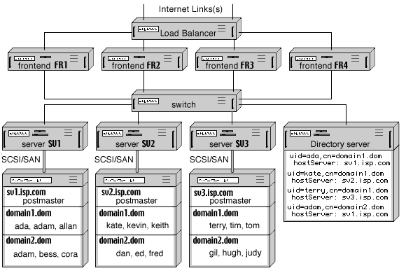 Статический Кластер с Frontend Серверами